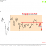 Phân tích Vàng 30/10-Nhiều dữ liệu quan trọng