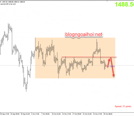 Phân tích Vàng 30/10-Nhiều dữ liệu quan trọng
