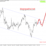 Phân tích Vàng 7/10-Di chuyển trong kênh giá