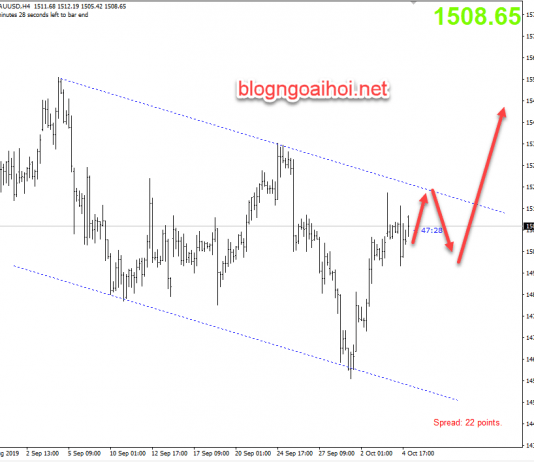 Phân tích Vàng 7/10-Di chuyển trong kênh giá