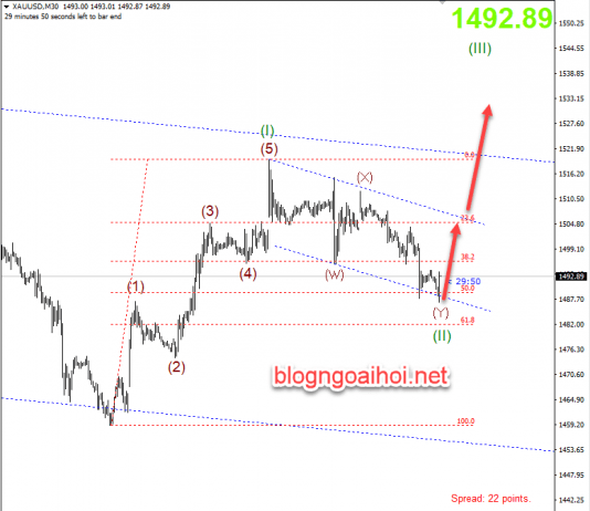 Phân tích sóng Vàng 8/10-Phụ thuộc đàm phán Mỹ-Trung