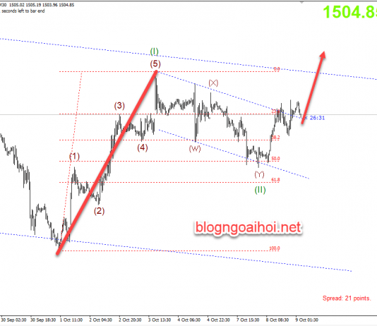 Phân tích Vàng 9/10-Lên trước đàm phán Mỹ-Trung