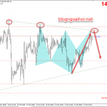 Chiến lược giao dịch Vàng phiên mỹ 23/10-Bearish harmonic