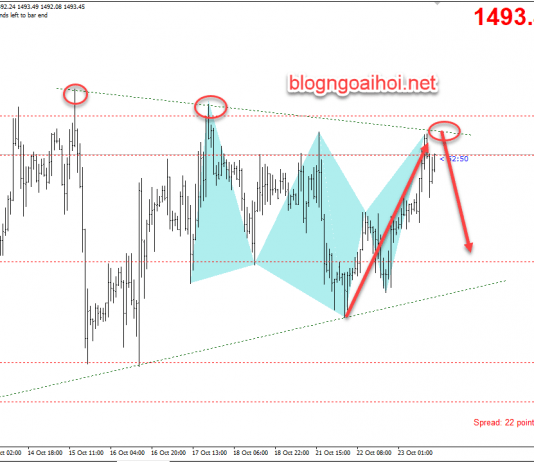 Chiến lược giao dịch Vàng phiên mỹ 23/10-Bearish harmonic