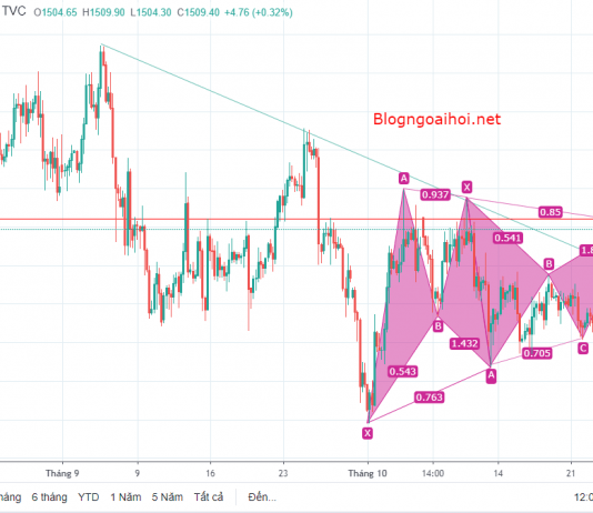 Chiến lược Vàng phiên mỹ 25/10-Sự điều chỉnh nhẹ nhàng