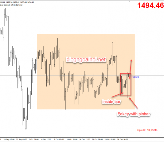 Phân tích Vàng 31/10-Lãi suất FED-Fakey Setup