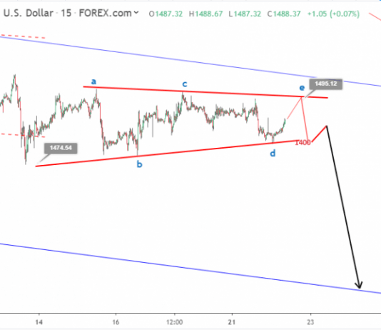 Phân tích sóng Vàng 23/10-2 kịch bản cho vàng