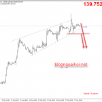 Phân tích nhanh GBPJPY 18/10-Mô hình nêm tăng