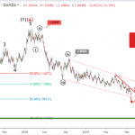 Phân tích sóng EURUSD 1/10-Mức thấp 28 tháng