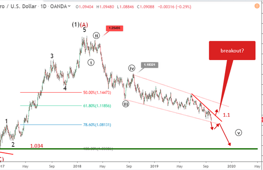 Phân tích sóng EURUSD 1/10-Mức thấp 28 tháng