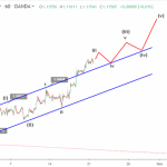 Phân tích sóng EURUSD 22/10-Tăng trước cuộc họp ECB