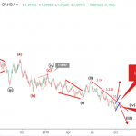 Phân tích Sóng EURUSD 8/10-Gãy kênh tăng