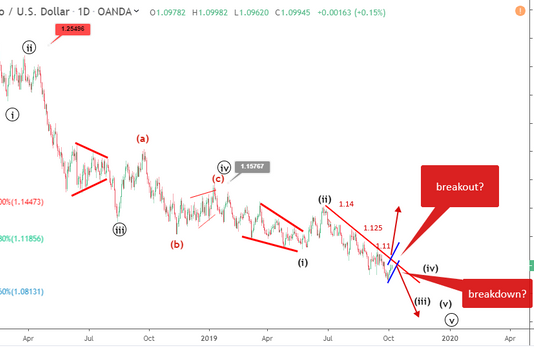 Phân tích Sóng EURUSD 8/10-Gãy kênh tăng