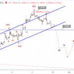 Phân tích sóng EURUSD 28/10-2 kịch bản