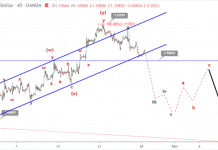 Phân tích sóng EURUSD 28/10-2 kịch bản