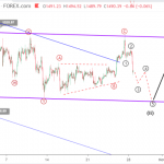 Phân tích sóng Vàng 29/10-Mẫu phẳng – Flat pattern