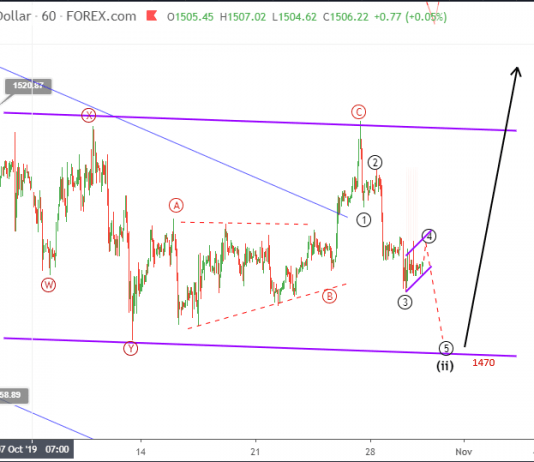 Phân tích Vàng phiên mỹ 30/10-Cập nhật trước FOMC