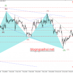 Phân tích Vàng 15/10-Vàng phục hồi nhỏ