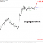 Phân tích GBPJPY 12/11-Hỗ trợ tăng