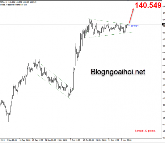 Phân tích GBPJPY 12/11-Hỗ trợ tăng