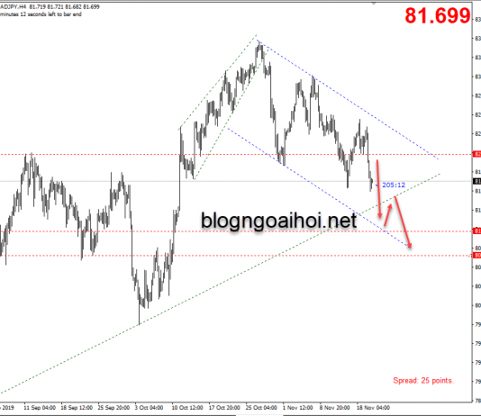 Phân tích CADJPY 20/11-Di chuyển trong kênh giảm
