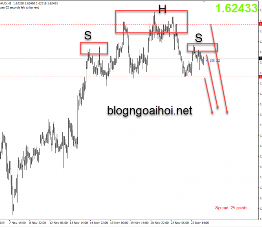Phân tích EURAUD 26/11-Nới lỏng tiền tệ mạnh mẽ