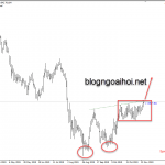 Phân tích NZDJPY 27/11-Chạy theo mô hình 2 đáy
