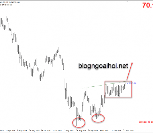 Phân tích NZDJPY 27/11-Chạy theo mô hình 2 đáy