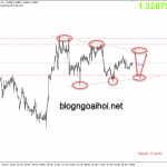 Phân tích USDCAD 29/11-Chờ dữ liệu GDP canada
