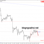 Phân tích Vàng 14/11-Quay đầu giảm