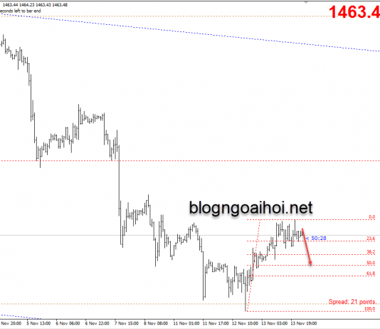 Phân tích Vàng 14/11-Quay đầu giảm