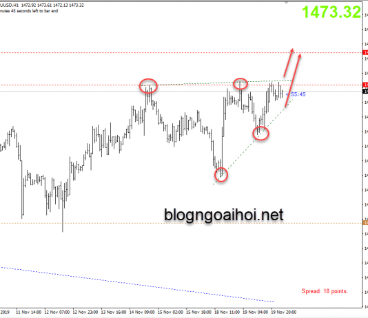 Phân tích Vàng 20/11-Chờ phá kháng cự