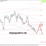 Phân tích Vàng 26/11-Dữ liệu niềm tin tiêu dùng