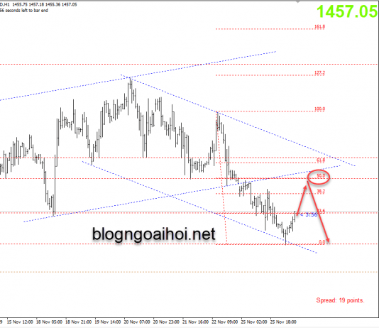 Phân tích Vàng 26/11-Dữ liệu niềm tin tiêu dùng