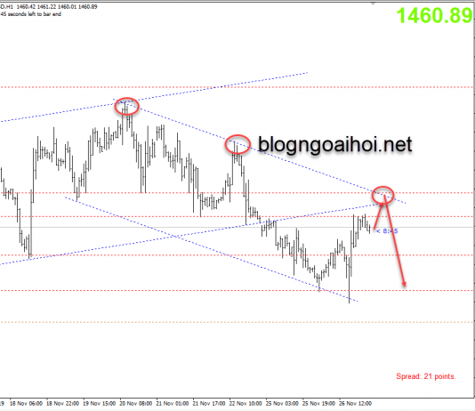 Phân tích Vàng 27/11-Hàng loạt dữ liệu kinh tế Mỹ công bố