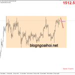 Phân tích Vàng 4/11-Chạy trong Range