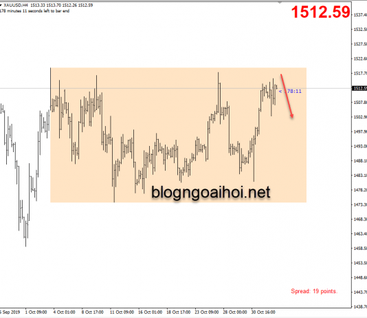Phân tích Vàng 4/11-Chạy trong Range