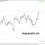 Chiến lược giao dịch Vàng phiên mỹ 22/11