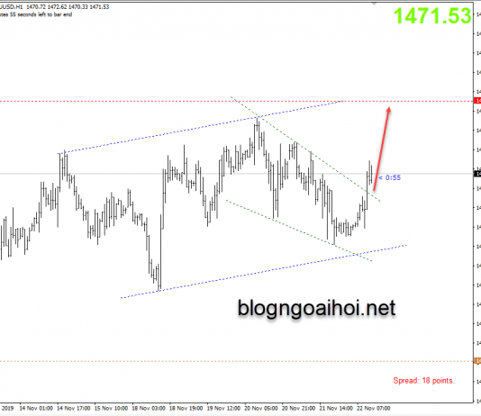 Chiến lược giao dịch Vàng phiên mỹ 22/11