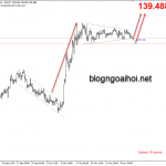 Chiến lược nhanh GBPJPY 14/11-Doanh số bán lẻ của Anh