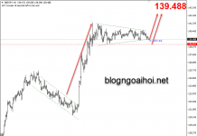 Chiến lược nhanh GBPJPY 14/11-Doanh số bán lẻ của Anh