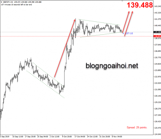 Chiến lược nhanh GBPJPY 14/11-Doanh số bán lẻ của Anh