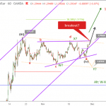 Phân tích Sóng GBPUSD 28/11-Căng thẳng bầu cử