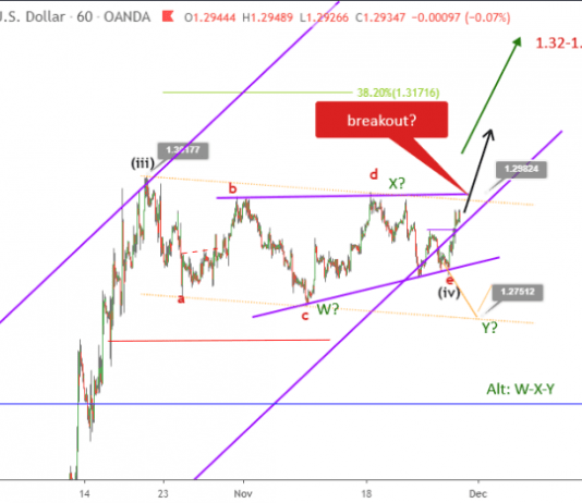 Phân tích Sóng GBPUSD 28/11-Căng thẳng bầu cử
