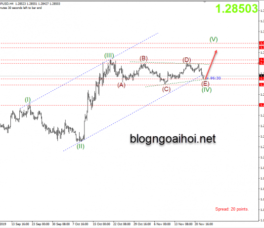 Phân tích GBPUSD 25/11-Quay đầu tăng