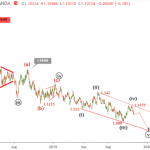 Phân tích sóng EURUSD 13/11- Tiếp tục giảm