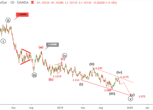 Phân tích sóng EURUSD 13/11- Tiếp tục giảm