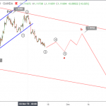 Phân tích Sóng EURUSD 15/11-Tiếp tục sóng giảm