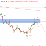 Phân tích sóng EURUSD 21/11-Chính sách tiền tệ ECB