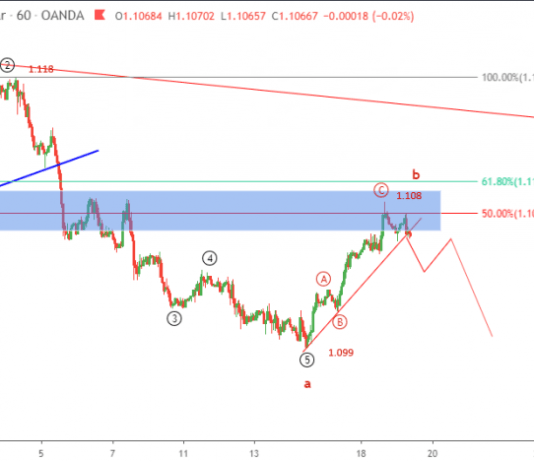 Phân tích sóng EURUSD 21/11-Chính sách tiền tệ ECB